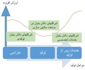 دکتر سیدحبیب‌الله طباطبائیان : لزوم توجه بیشتر مسئولان به شرکت‌های دانش‌بنیان خدماتی